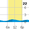 Tide chart for Palmetto Bluff, Florida on 2025/02/22