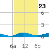 Tide chart for Palmetto Bluff, Florida on 2025/02/23