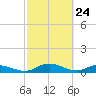 Tide chart for Palmetto Bluff, Florida on 2025/02/24