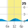 Tide chart for Palmetto Bluff, Florida on 2025/02/25