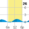 Tide chart for Palmetto Bluff, Florida on 2025/02/26