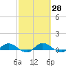 Tide chart for Palmetto Bluff, Florida on 2025/02/28