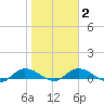 Tide chart for Palmetto Bluff, Florida on 2025/02/2