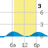 Tide chart for Palmetto Bluff, Florida on 2025/02/3