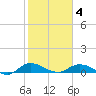 Tide chart for Palmetto Bluff, Florida on 2025/02/4