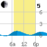 Tide chart for Palmetto Bluff, Florida on 2025/02/5