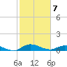 Tide chart for Palmetto Bluff, Florida on 2025/02/7
