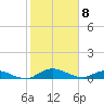 Tide chart for Palmetto Bluff, Florida on 2025/02/8