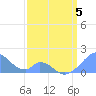 Tide chart for Palmyra Island, Pacific Islands on 2021/03/5