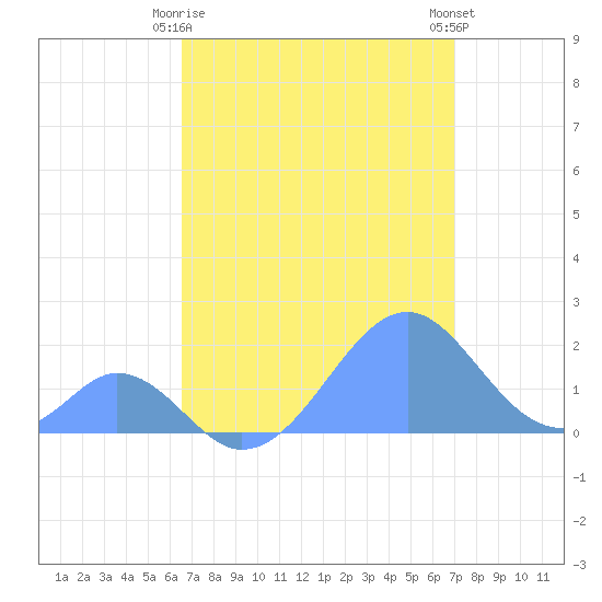 Tide Chart for 2021/06/8