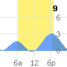 Tide chart for Palmyra Island, Pacific Islands on 2021/08/9