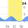 Tide chart for Palmyra Island, Pacific Islands on 2022/01/24