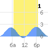 Tide chart for Palmyra Island, Pacific Islands on 2022/04/1