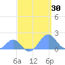 Tide chart for Palmyra Island, Pacific Islands on 2022/04/30