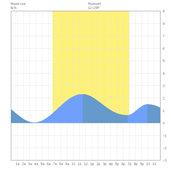 Tide Chart for 2022/08/18