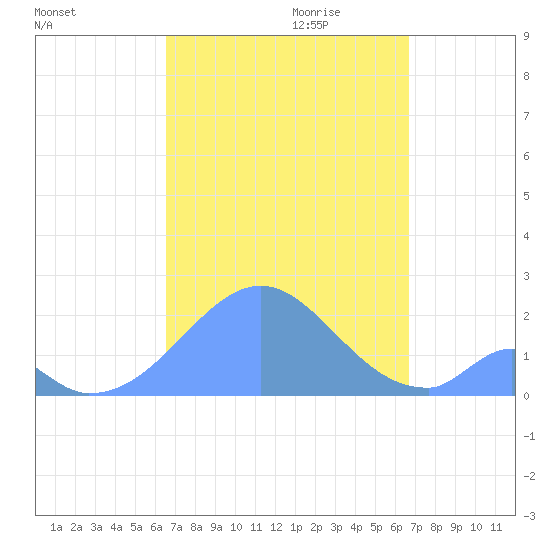 Tide Chart for 2022/10/2