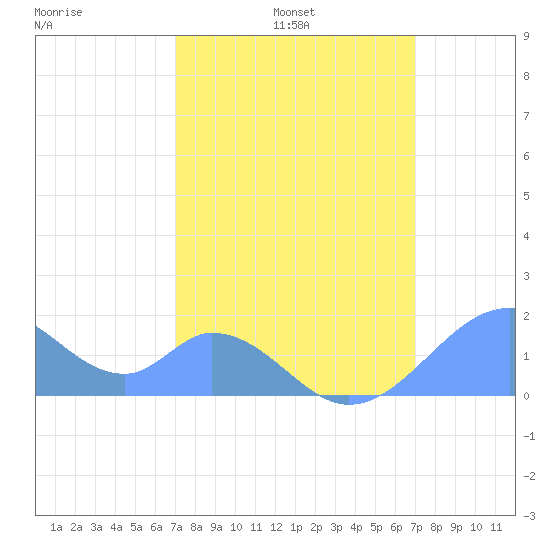 Tide Chart for 2023/02/12