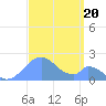 Tide chart for Palmyra Island, Pacific Islands on 2023/09/20