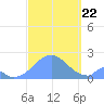 Tide chart for Palmyra Island, Pacific Islands on 2023/09/22