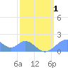 Tide chart for Palmyra Island, Pacific Islands on 2024/02/1