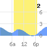 Tide chart for Palmyra Island, Pacific Islands on 2024/02/2