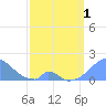 Tide chart for Palmyra Island, Pacific Islands on 2024/04/1