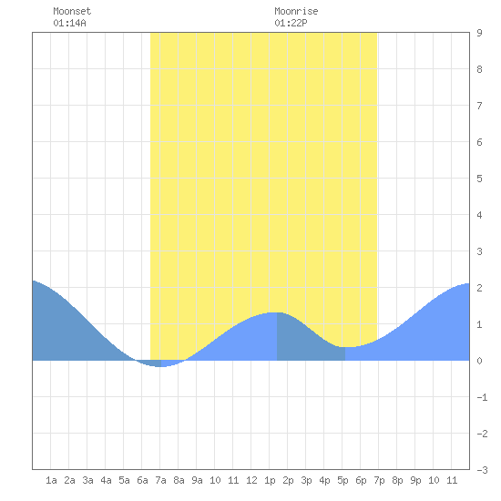 Tide Chart for 2024/05/15