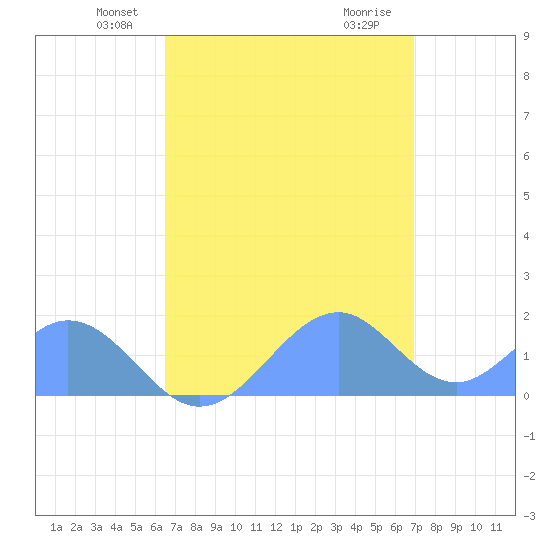 Tide Chart for 2024/05/18