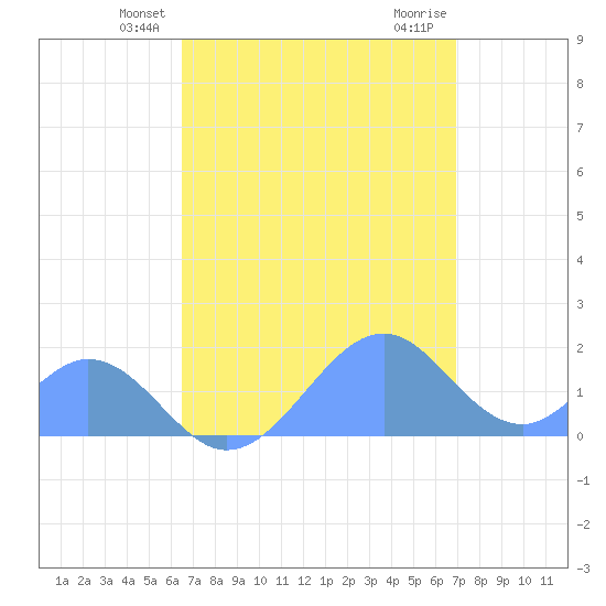 Tide Chart for 2024/05/19