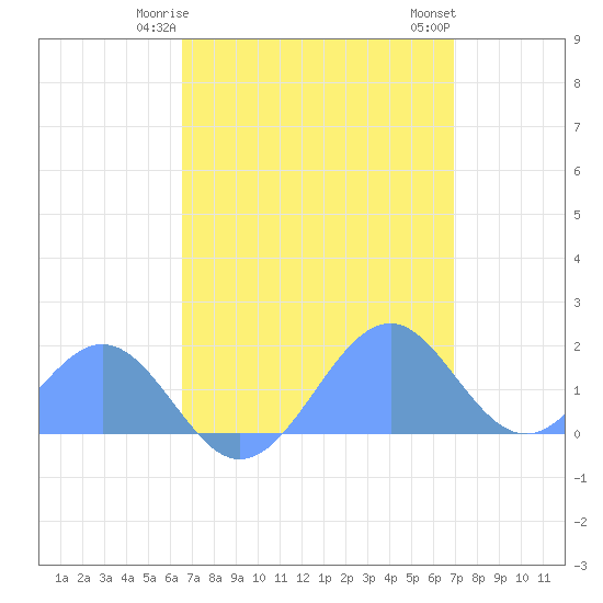 Tide Chart for 2024/05/5