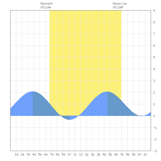 Tide chart for Palmyra Island on 2025/04/10