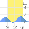 Tide chart for Palmyra Island, Pacific Islands on 2025/04/11