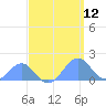 Tide chart for Palmyra Island, Pacific Islands on 2025/04/12