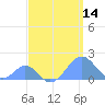 Tide chart for Palmyra Island, Pacific Islands on 2025/04/14