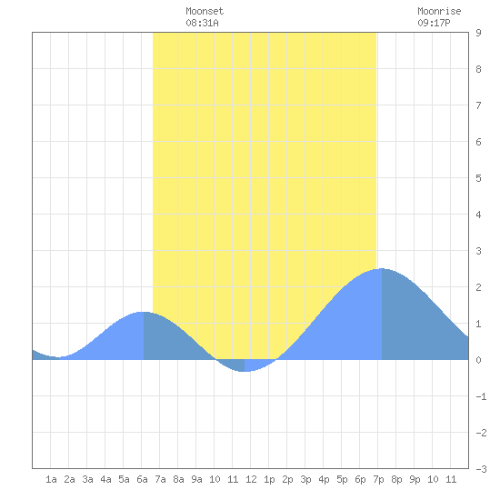 Tide chart for Palmyra Island on 2025/04/15