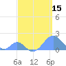 Tide chart for Palmyra Island, Pacific Islands on 2025/04/15