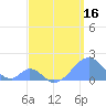 Tide chart for Palmyra Island, Pacific Islands on 2025/04/16