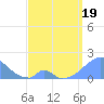 Tide chart for Palmyra Island, Pacific Islands on 2025/04/19