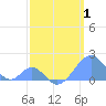 Tide chart for Palmyra Island, Pacific Islands on 2025/04/1