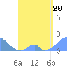 Tide chart for Palmyra Island, Pacific Islands on 2025/04/20