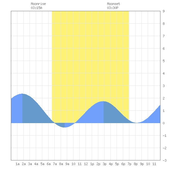 Tide chart for Palmyra Island on 2025/04/23