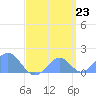 Tide chart for Palmyra Island, Pacific Islands on 2025/04/23
