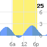 Tide chart for Palmyra Island, Pacific Islands on 2025/04/25