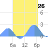 Tide chart for Palmyra Island, Pacific Islands on 2025/04/26