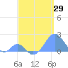 Tide chart for Palmyra Island, Pacific Islands on 2025/04/29