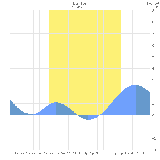 Tide chart for Palmyra Island on 2025/04/02