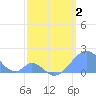 Tide chart for Palmyra Island, Pacific Islands on 2025/04/2