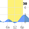 Tide chart for Palmyra Island, Pacific Islands on 2025/04/30