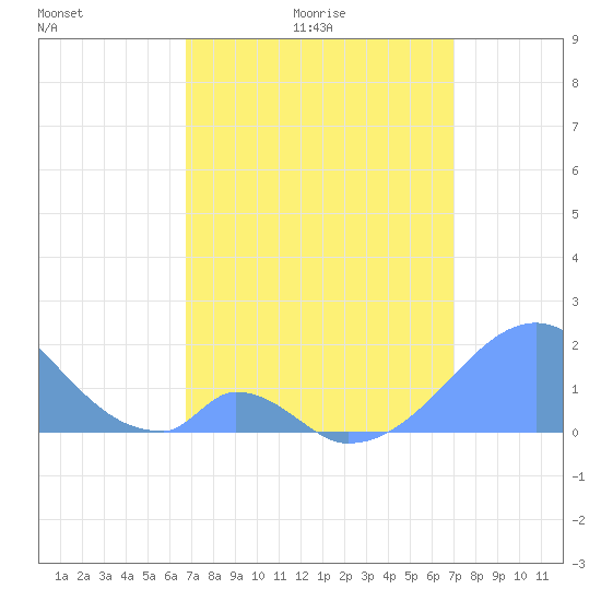 Tide chart for Palmyra Island on 2025/04/03