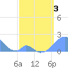 Tide chart for Palmyra Island, Pacific Islands on 2025/04/3